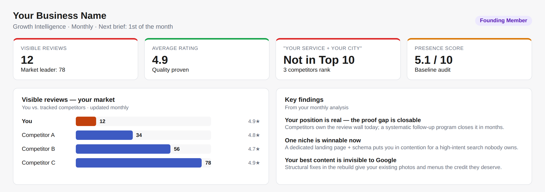 A client marketing dashboard in the OhanaIQ portal: review benchmarks, search standing, and monthly findings